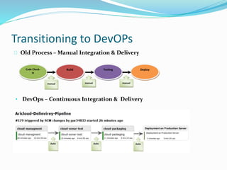Transitioning to DevOPs
Old Process – Manual Integration & Delivery
Build Testing DeployCode Check-
in
manual manual manual
• DevOps – Continuous Integration & Delivery
 