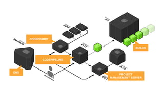 CODECOMMIT
DNS
CODEPIPELINE
PROJECT
MANAGEMENT SERVER
BUILDS
 