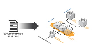 CLOUDFORMATION
TEMPLATE
 
