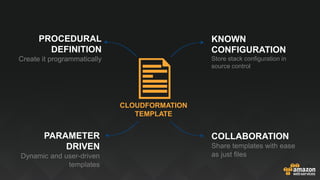 CLOUDFORMATION
TEMPLATE
PROCEDURAL
DEFINITION
Create it programmatically
KNOWN
CONFIGURATION
Store stack configuration in
source control
PARAMETER
DRIVEN
Dynamic and user-driven
templates
COLLABORATION
Share templates with ease
as just files
 
