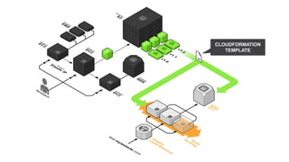 CLOUDFORMATION
TEMPLATE
 