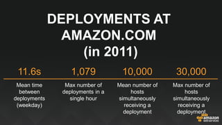 11.6s
Mean time
between
deployments
(weekday)
1,079
Max number of
deployments in a
single hour
10,000
Mean number of
hosts
simultaneously
receiving a
deployment
30,000
Max number of
hosts
simultaneously
receiving a
deployment
DEPLOYMENTS AT
AMAZON.COM
(in 2011)
 
