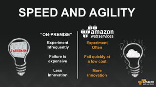 SPEED AND AGILITY
Experiment
Often
Fail quickly at
a low cost
More
Innovation
Experiment
Infrequently
Failure is
expensive
Less
Innovation
“ON-PREMISE”
 