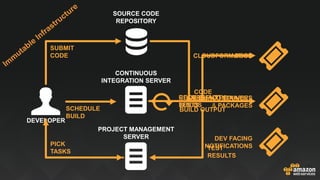 SOURCE CODE
REPOSITORY
PROJECT MANAGEMENT
SERVER
CONTINUOUS
INTEGRATION SERVER
DEVELOPER
PICK
TASKS
SUBMIT
CODE
SCHEDULE
BUILD
RECURRENT
BUILDS
CODE
FETCHCODE QUALITY
TESTS
TEST
RESULTS
BUILD OUTPUT
DOCS
BINARIES
& PACKAGES
DEV FACING
NOTIFICATIONS
CLOUDFORMATION
AMIS or CONTAINERS
 