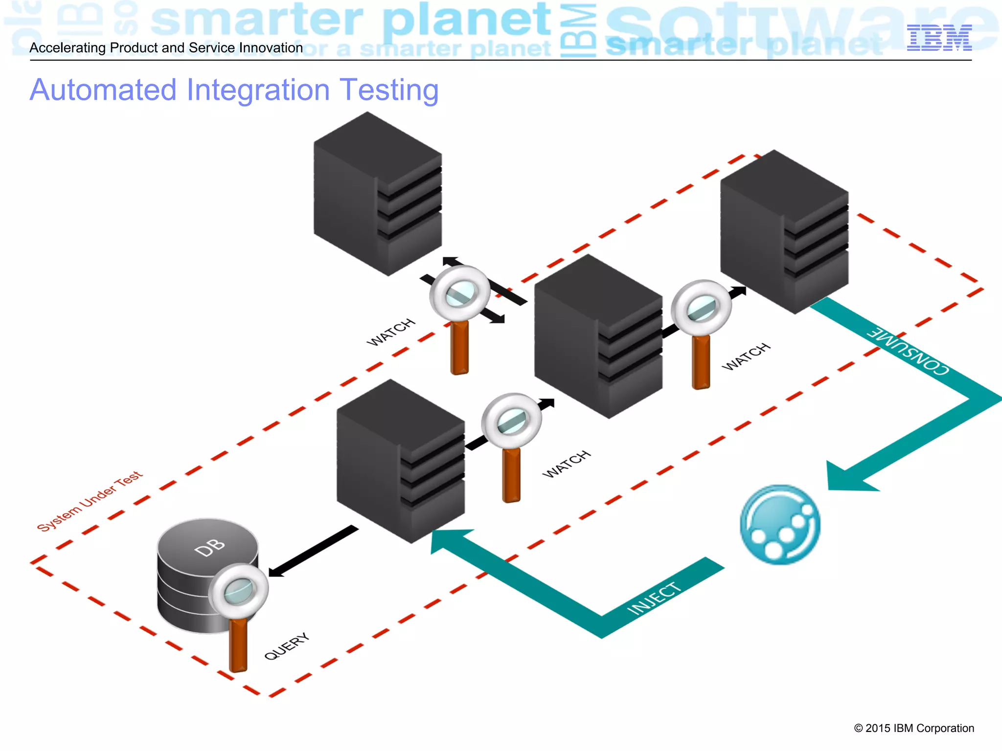 © 2015 IBM Corporation
Accelerating Product and Service Innovation
Automated Integration Testing
 