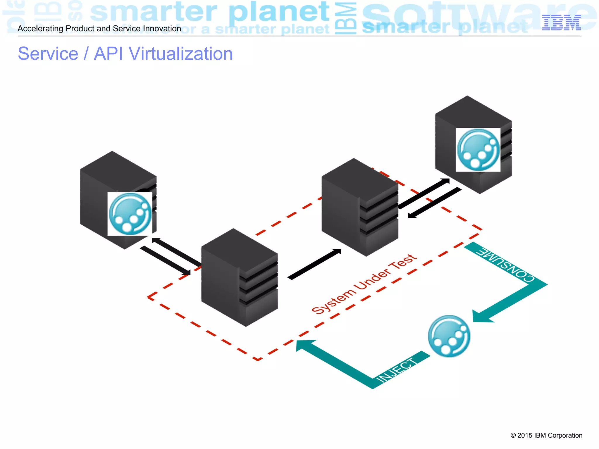 © 2015 IBM Corporation
Accelerating Product and Service Innovation
Service / API Virtualization
 