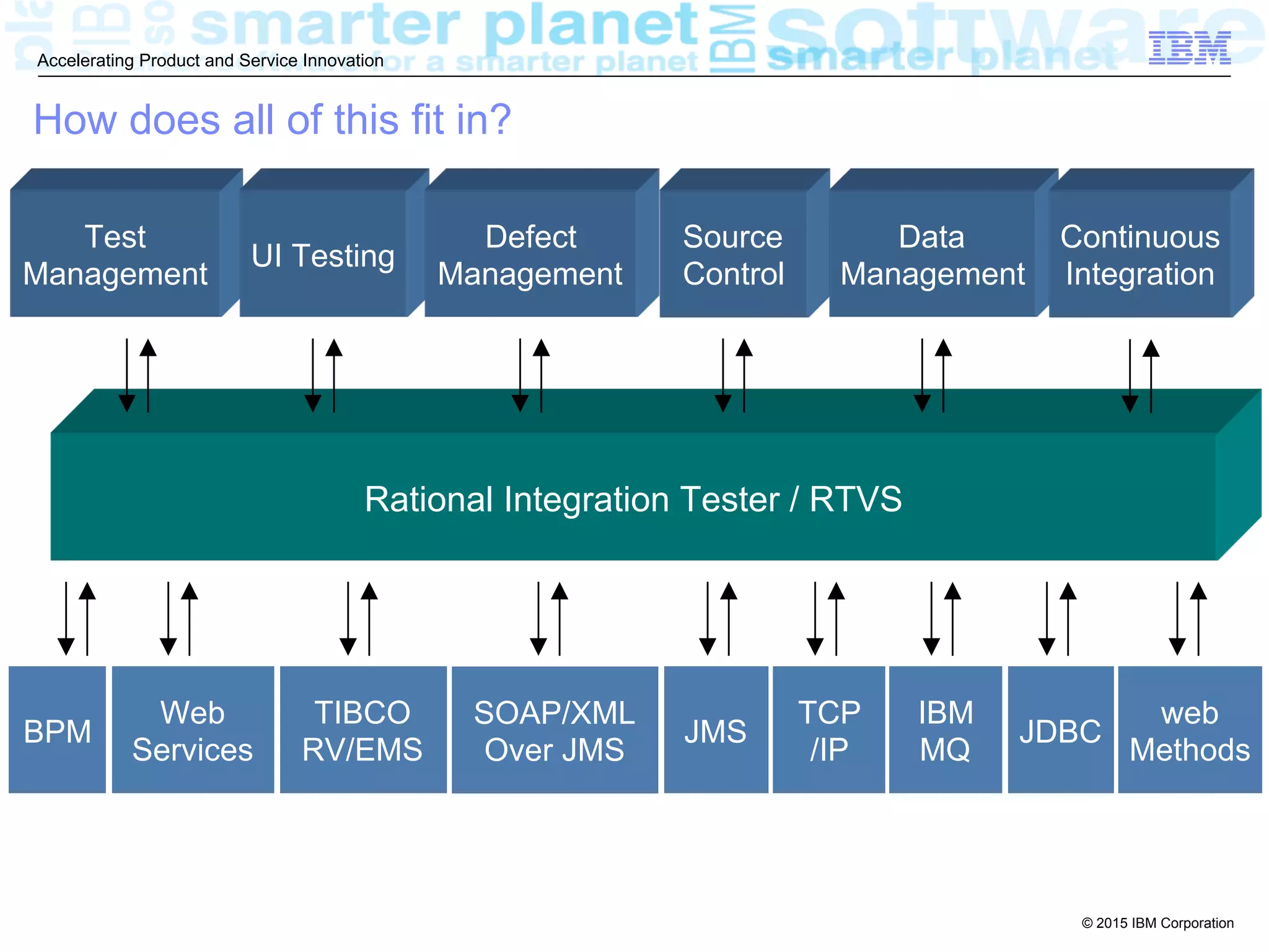 © 2015 IBM Corporation
Accelerating Product and Service Innovation
Test
Management
UI Testing
Defect
Management
Source
Control
Rational Integration Tester / RTVS
Web
Services
TIBCO
RV/EMS
SOAP/XML
Over JMS
JMS
IBM
MQ
web
Methods
BPM
TCP
/IP
JDBC
Data
Management
Continuous
Integration
How does all of this fit in?
 