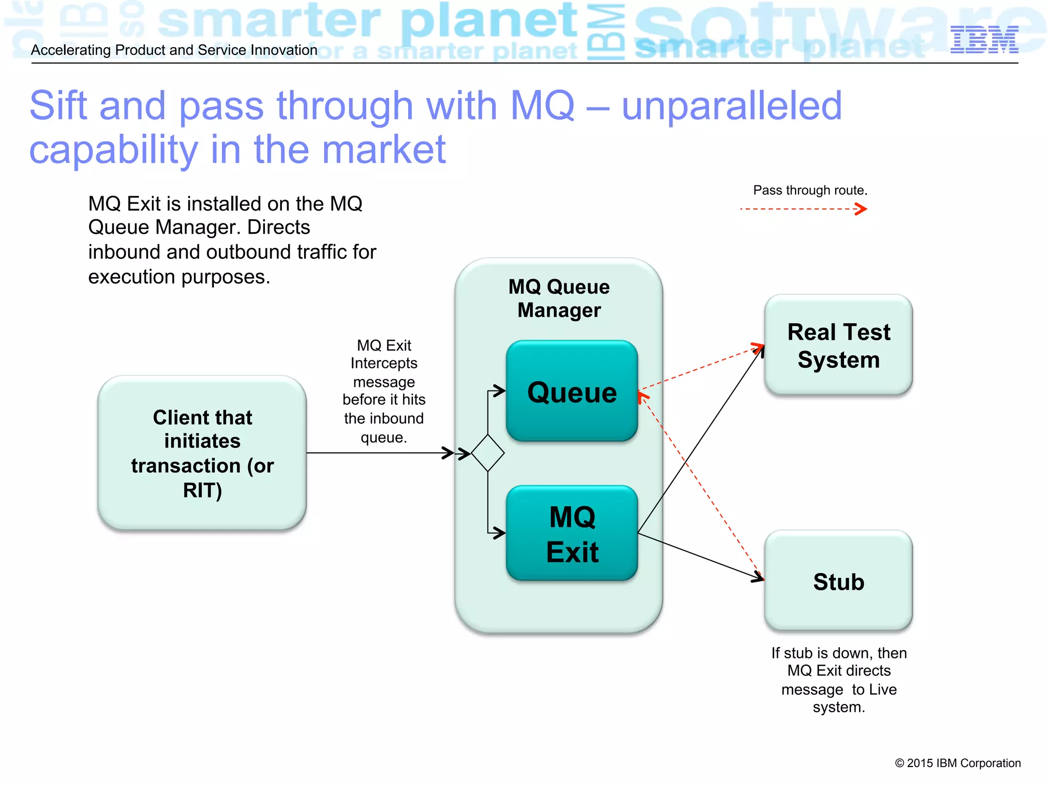 © 2015 IBM Corporation
Accelerating Product and Service Innovation
Sift and pass through with MQ – unparalleled
capability in the market
MQ Queue
Manager
Queue
Real Test
System
MQ
Exit
Client that
initiates
transaction (or
RIT)
MQ Exit is installed on the MQ
Queue Manager. Directs
inbound and outbound traffic for
execution purposes.
Stub
MQ Exit
Intercepts
message
before it hits
the inbound
queue.
If stub is down, then
MQ Exit directs
message to Live
system.
Pass through route.
 