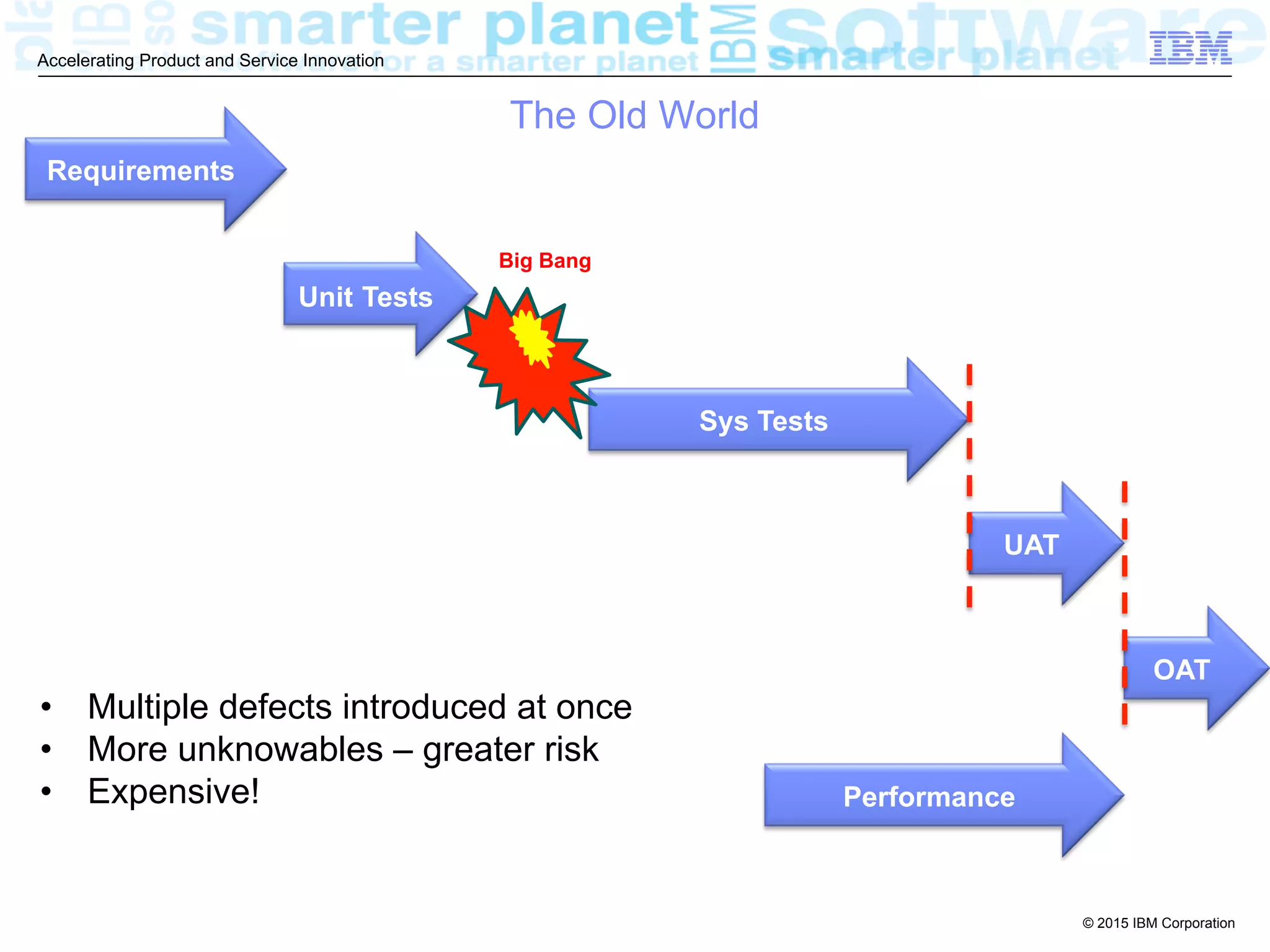 © 2015 IBM Corporation
Accelerating Product and Service Innovation
Sys Tests
Unit Tests
UAT
OAT
Performance
The Old World
Big Bang
•  Multiple defects introduced at once
•  More unknowables – greater risk
•  Expensive!
Requirements
 