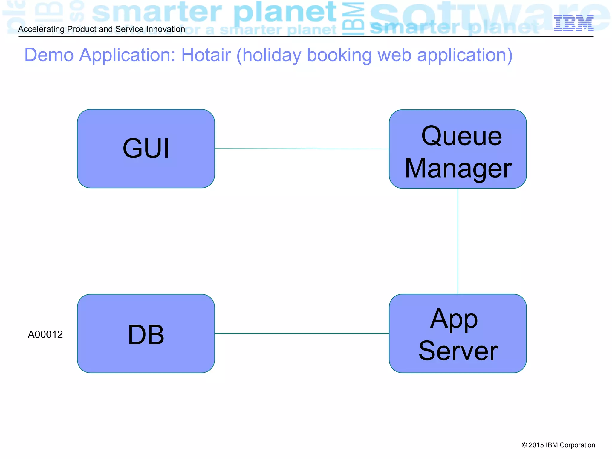 © 2015 IBM Corporation
Accelerating Product and Service Innovation
Queue
Manager
Demo Application: Hotair (holiday booking web application)
App
Server
DBA00010A00011A00012
GUI
 