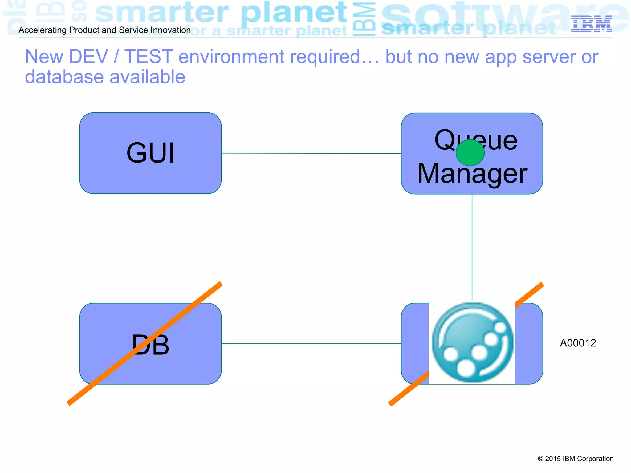 © 2015 IBM Corporation
Accelerating Product and Service Innovation
Queue
Manager
New DEV / TEST environment required… but no new app server or
database available
App
Server
DB A00010A00011A00012
GUI
 