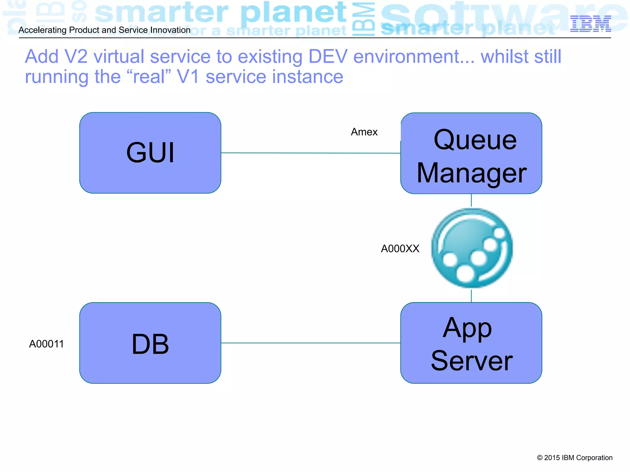 © 2015 IBM Corporation
Accelerating Product and Service Innovation
VisaMastercard
Queue
Manager
App
Server
DBA00010A00011
A000XX
Amex
Add V2 virtual service to existing DEV environment... whilst still
running the “real” V1 service instance
GUI
 
