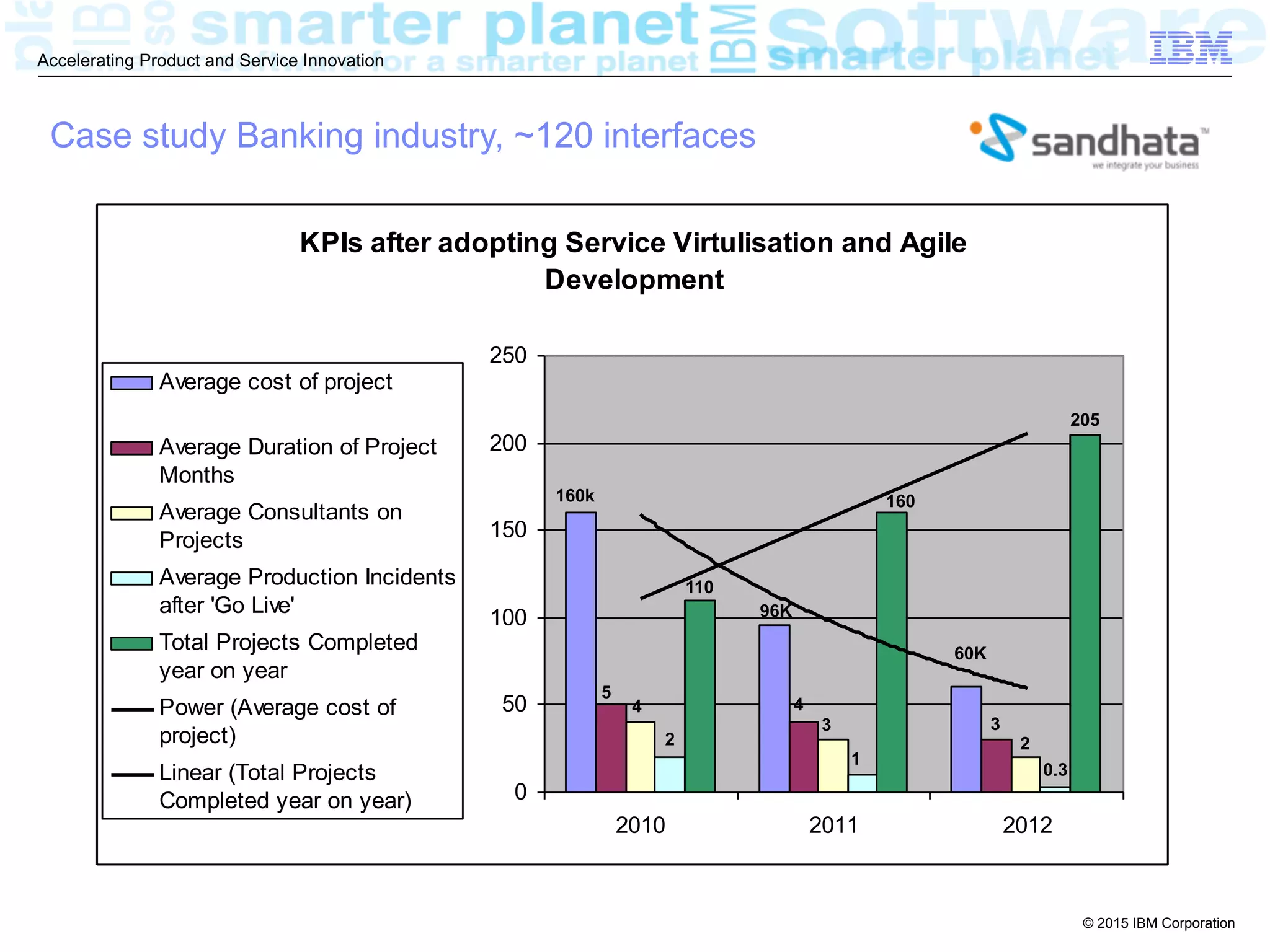 © 2015 IBM Corporation
Accelerating Product and Service Innovation
Case study Banking industry, ~120 interfaces
KPIs after adopting Service Virtulisation and Agile
Development
0
50
100
150
200
250
2010 2011 2012
Average cost of project
Average Duration of Project
Months
Average Consultants on
Projects
Average Production Incidents
after 'Go Live'
Total Projects Completed
year on year
Power (Average cost of
project)
Linear (Total Projects
Completed year on year)
160k
96K
110
160
205
60K
3
4 4
5
3
22
1
0.3
 