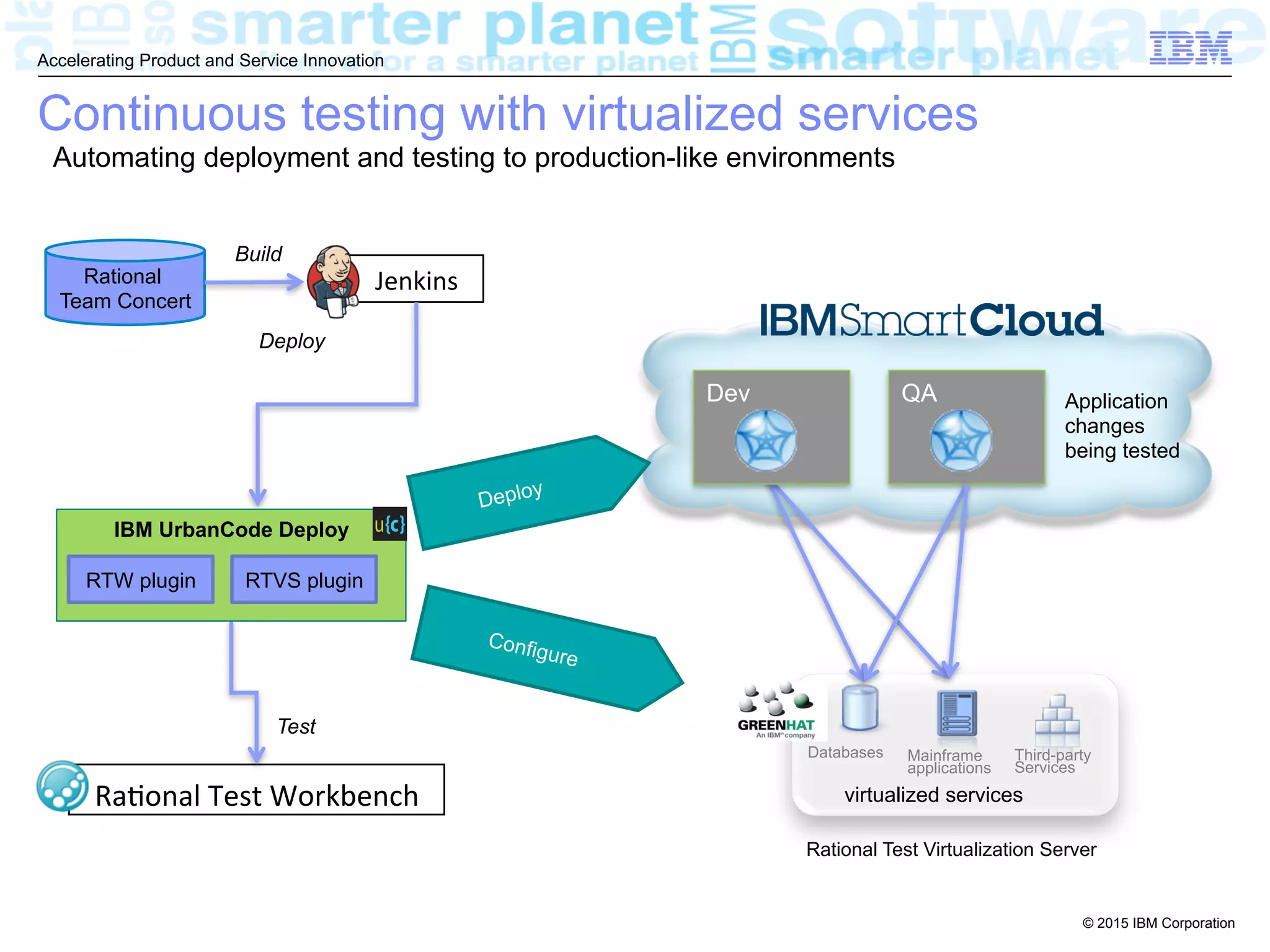 © 2015 IBM Corporation
Accelerating Product and Service Innovation
Continuous testing with virtualized services
Automating deployment and testing to production-like environments
Databases Mainframe
applications
Third-party
Services
Rational Test Virtualization Server
Deploy
Application
changes
being tested
virtualized services
Dev QA
Rational
Team Concert
Jenkins	
  
Build
Deploy
RaBonal	
  Test	
  Workbench	
  
Test
Configure
IBM UrbanCode Deploy
RTW plugin RTVS plugin
 