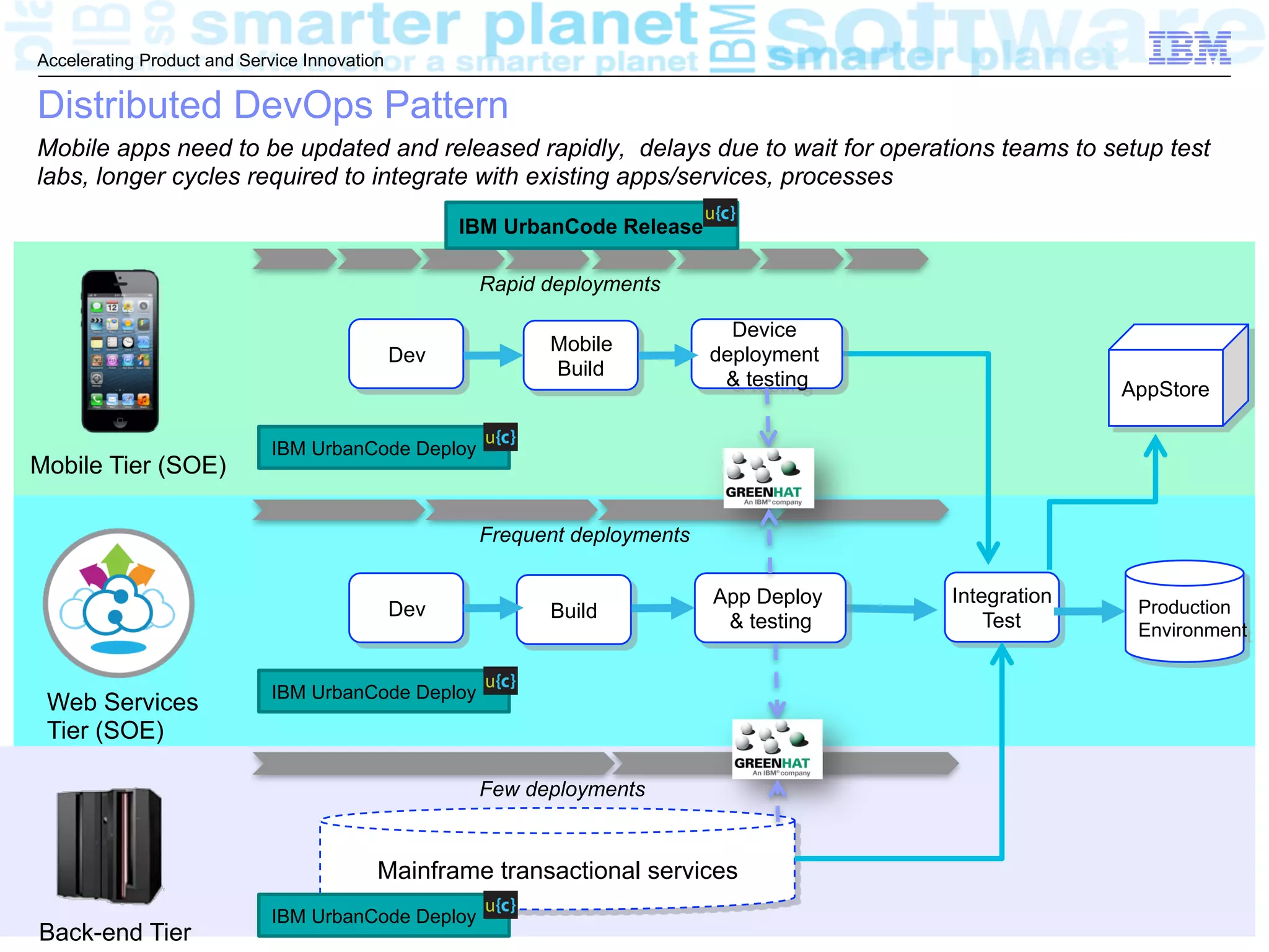 © 2015 IBM Corporation
Accelerating Product and Service Innovation
Mobile Tier (SOE)
Back-end Tier
Web Services
Tier (SOE)
Mainframe transactional services
Production
Environment
AppStore
Integration
Test
Dev
Mobile
Build
Device
deployment
& testing
Dev Build
App Deploy
& testing
Distributed DevOps Pattern
Mobile apps need to be updated and released rapidly, delays due to wait for operations teams to setup test
labs, longer cycles required to integrate with existing apps/services, processes
Rapid deployments
Frequent deployments
Few deployments
IBM UrbanCode Release
IBM UrbanCode Deploy
IBM UrbanCode Deploy
IBM UrbanCode Deploy
 