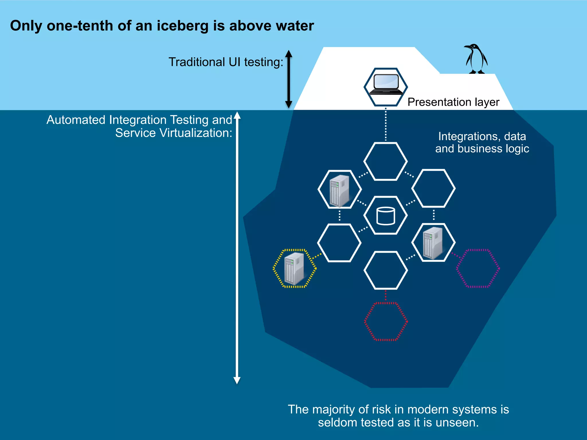 © 2015 IBM Corporation
Accelerating Product and Service Innovation
Presentation layer
Integrations, data
and business logic
Only one-tenth of an iceberg is above water
Traditional UI testing:
Automated Integration Testing and
Service Virtualization:
The majority of risk in modern systems is
seldom tested as it is unseen.
 