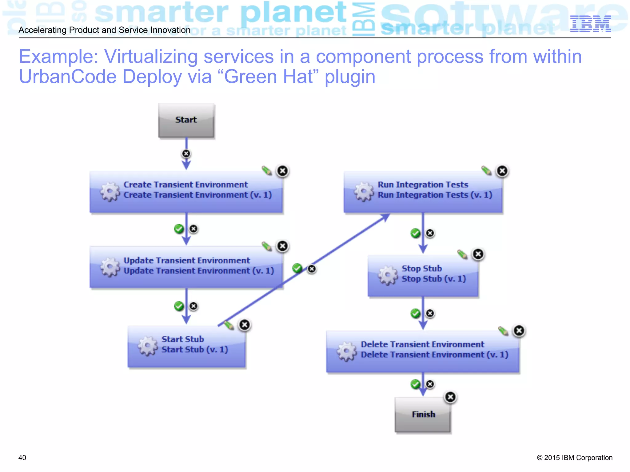 © 2015 IBM Corporation
Accelerating Product and Service Innovation
Example: Virtualizing services in a component process from within
UrbanCode Deploy via “Green Hat” plugin
40
 