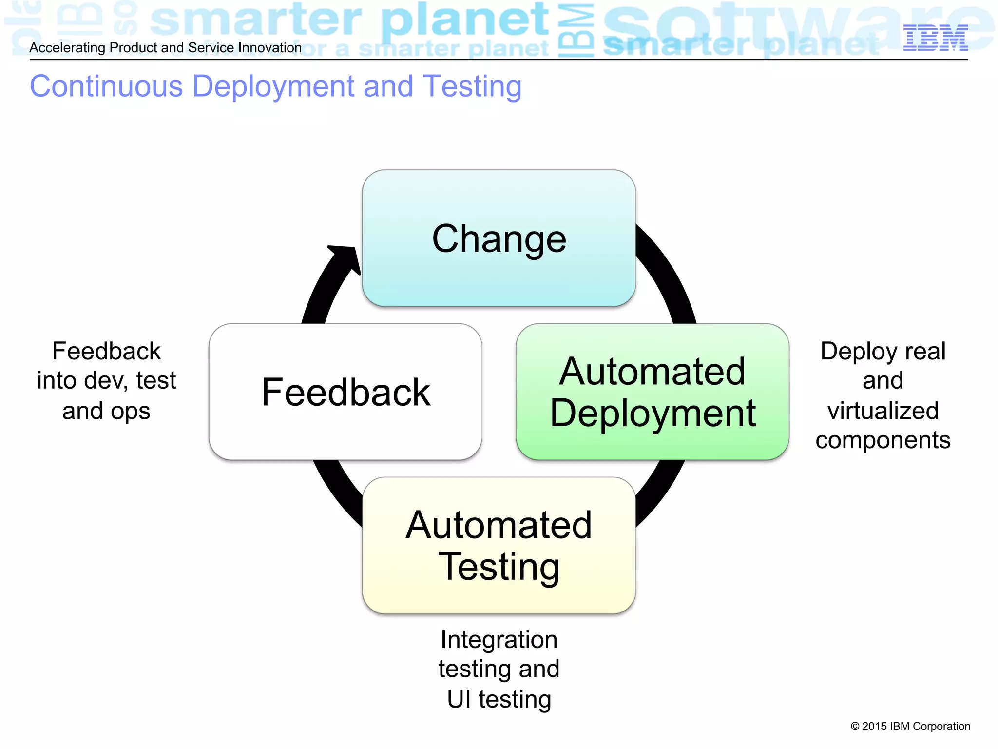 © 2015 IBM Corporation
Accelerating Product and Service Innovation
Continuous Deployment and Testing
Change
Automated
Deployment
Automated
Testing
Feedback
Feedback
into dev, test
and ops
Deploy real
and
virtualized
components
Integration
testing and
UI testing
 