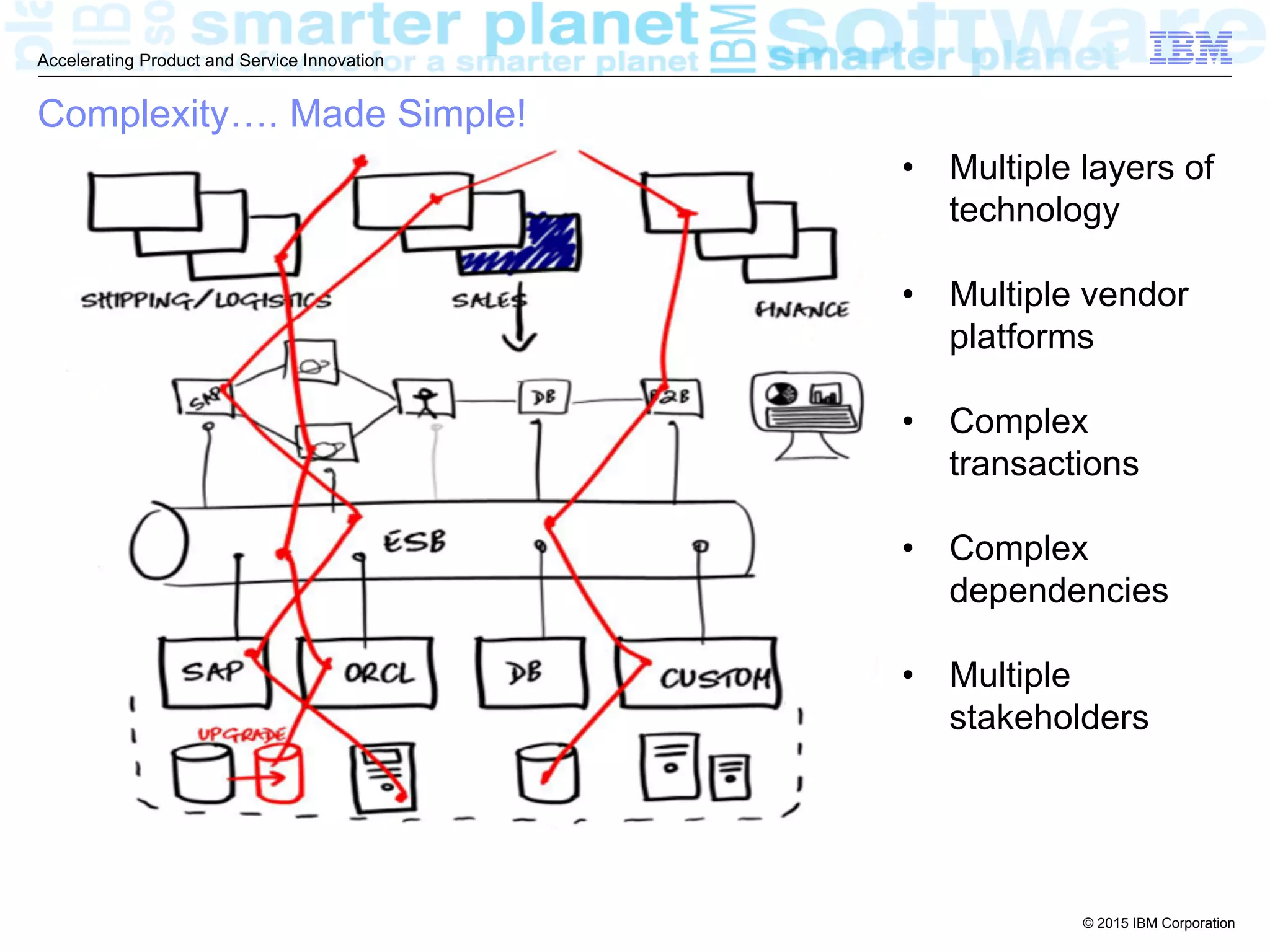 © 2015 IBM Corporation
Accelerating Product and Service Innovation
Complexity…. Made Simple!
•  Multiple layers of
technology
•  Multiple vendor
platforms
•  Complex
transactions
•  Complex
dependencies
•  Multiple
stakeholders
 