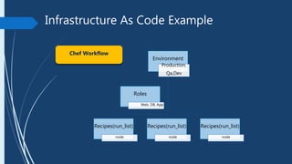 Infrastructure As Code Example
Environment
Production,
Qa,Dev
Recipes(run_list)
node
Recipes(run_list)
node
Recipes(run_list)
node
Roles
Web, DB, App
Chef Workflow
 