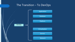 The Transition – To DevOps
DevOps
Application
Database
Platform
Virtualization
Servers
Network
 
