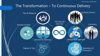 The Transformation – To Continuous Delivery
Business Owners
Customers
Operations &
Production
Plan & Measure
Develop & Build
CD Lifecycle
Dev-Ops
Monitor & Optimize
Deploy & Test
Release Management
https://twitter.com/mjkamalika
 