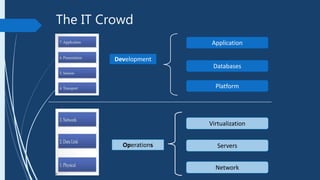 The IT Crowd
Application
Platform
Virtualization
Servers
Development
Operations
Network
Databases
 