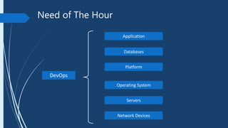 Need of The Hour
DevOps
Application
Platform
Operating System
Servers
Network Devices
Databases
 
