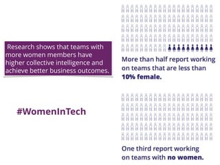 25
Research shows that teams with
more women members have
higher collective intelligence and
achieve better business outcomes.
#WomenInTech
 