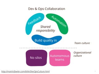 11
Feedback
Build quality in
Autom
ation
Shared
responsibility
No silos
Autonomous
teams
Team culture
Organizational
culture
Dev & Ops Collaboration
http://martinfowler.com/bliki/DevOpsCulture.html
 