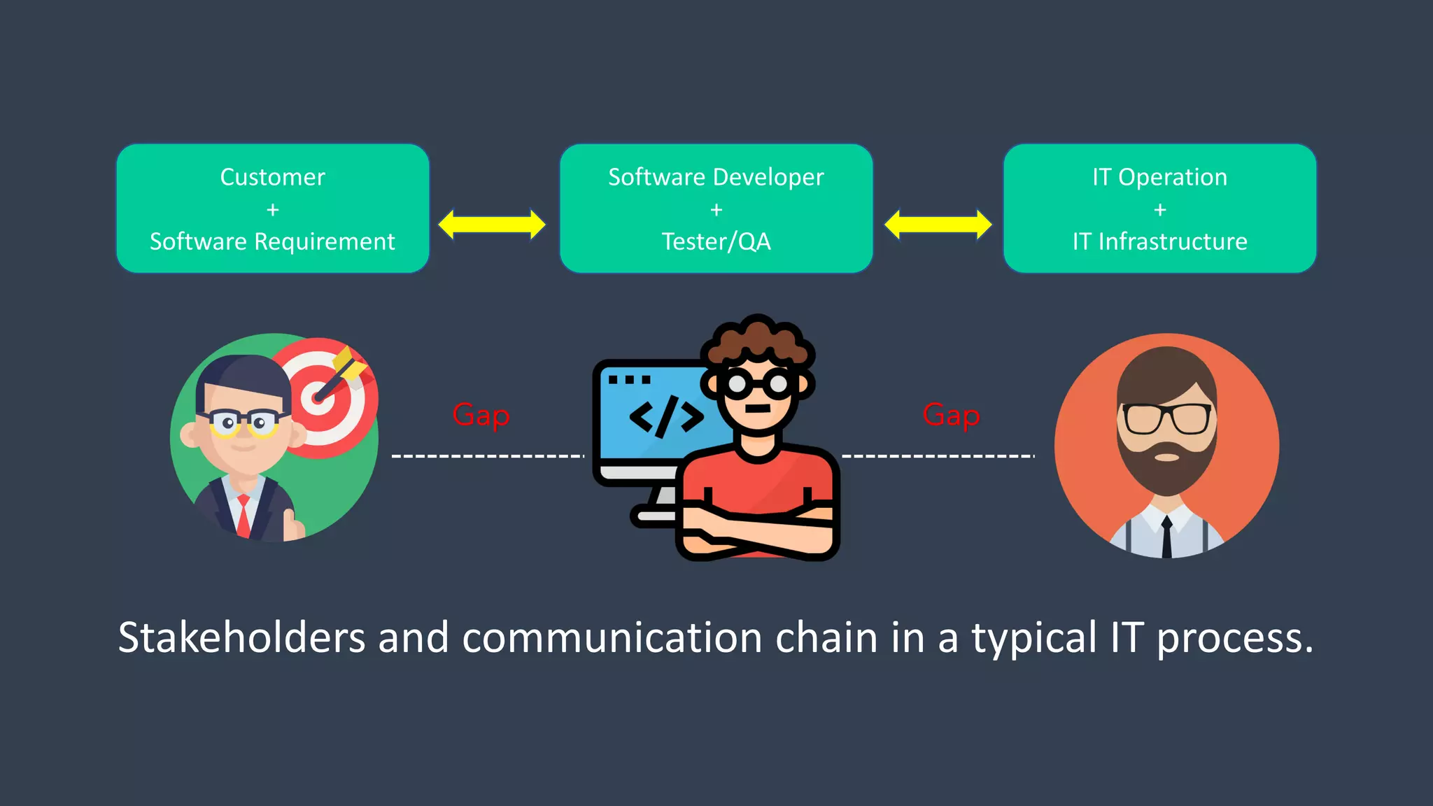 Customer
+
Software Requirement
Software Developer
+
Tester/QA
IT Operation
+
IT Infrastructure
Stakeholders and communication chain in a typical IT process.
GapGap
 