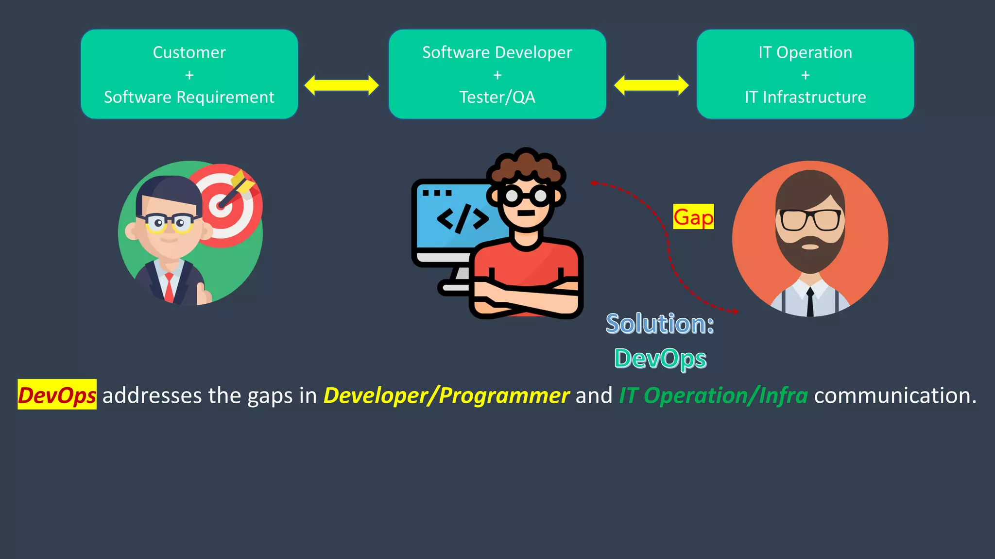 Customer
+
Software Requirement
Software Developer
+
Tester/QA
IT Operation
+
IT Infrastructure
DevOps addresses the gaps in Developer/Programmer and IT Operation/Infra communication.
Gap
 