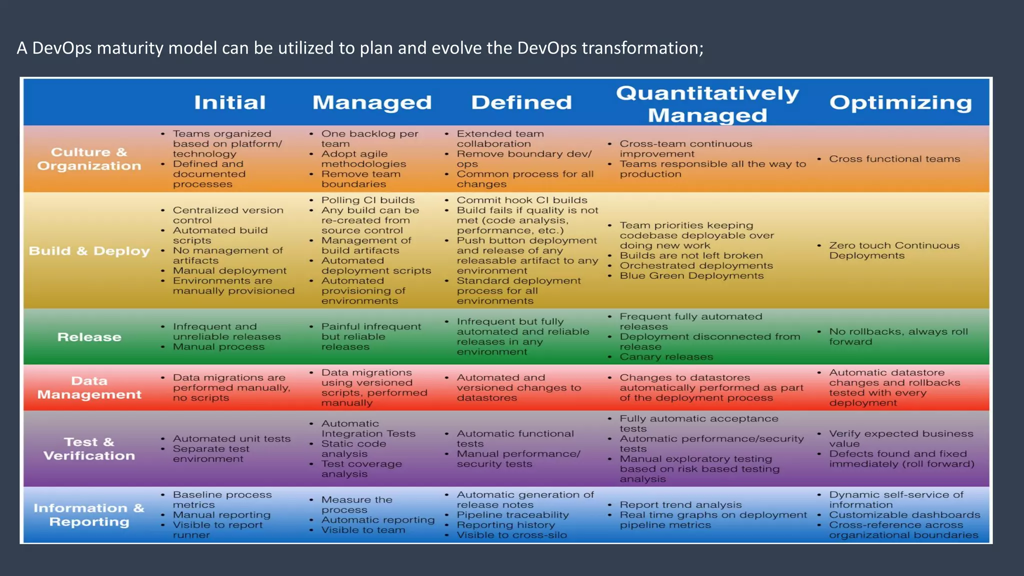 A DevOps maturity model can be utilized to plan and evolve the DevOps transformation;
 