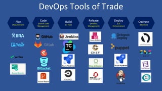 DevOps Culture transformation in Modern Software Delivery | PPTX