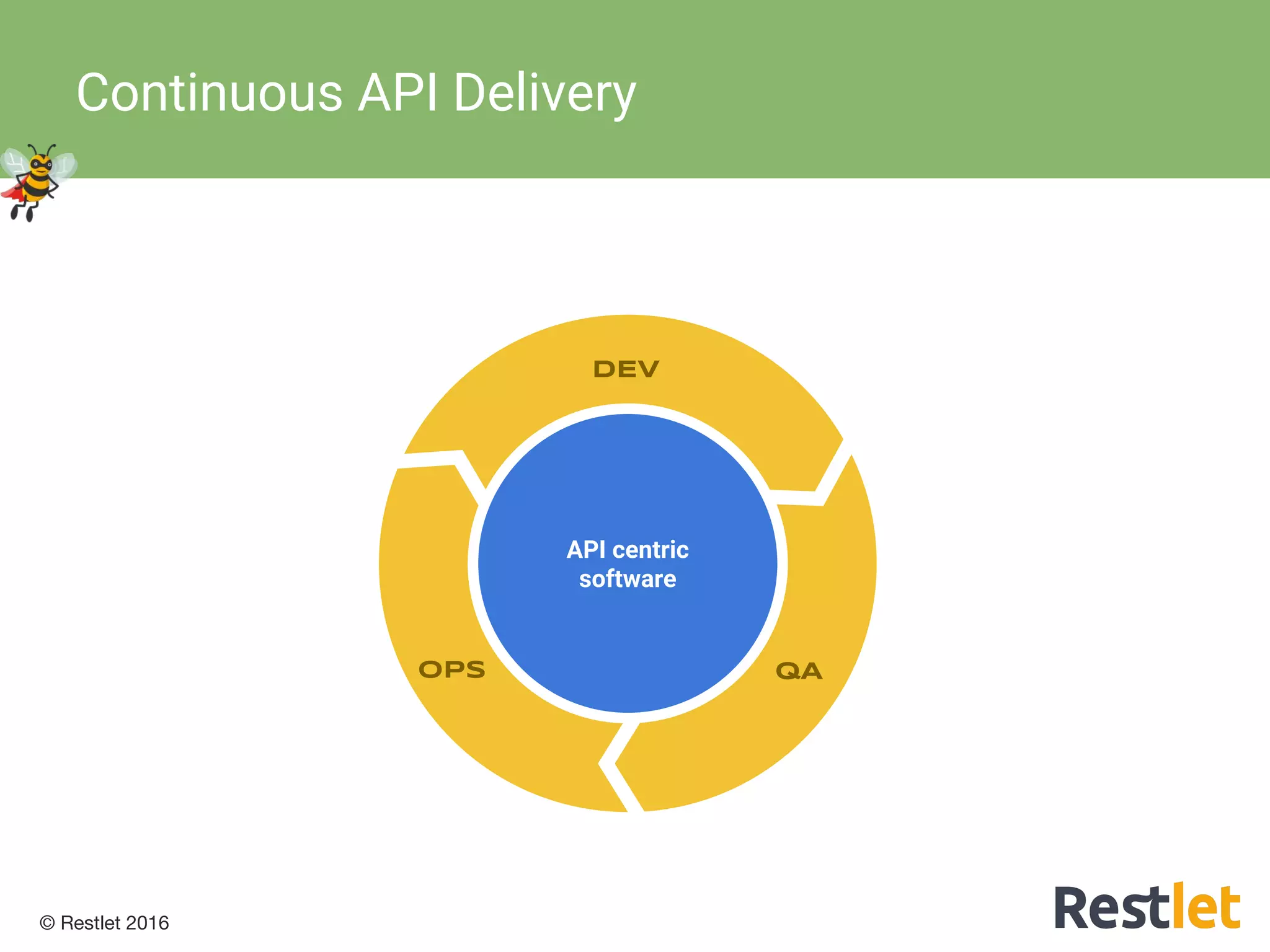 © Restlet 2016
Continuous API Delivery
DEV
API centric
software
QAOPS
 