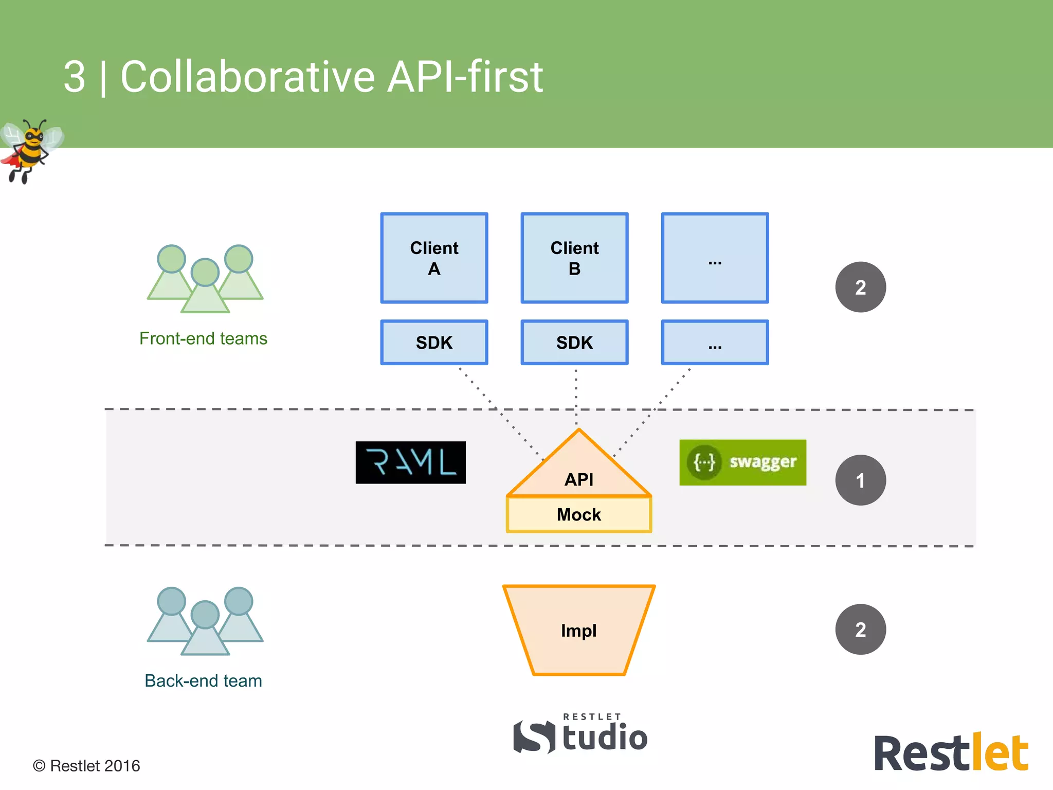 © Restlet 2016
3 | Collaborative API-first
Back-end team
Front-end teams
Impl
SDK
Client
A
SDK
Client
B
...
...
2
1
Mock
2
API
 