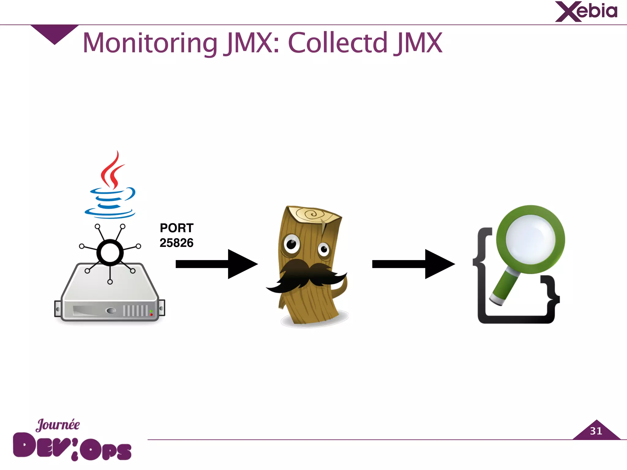 Monitoring JMX: Collectd JMX
31
PORT
25826
 