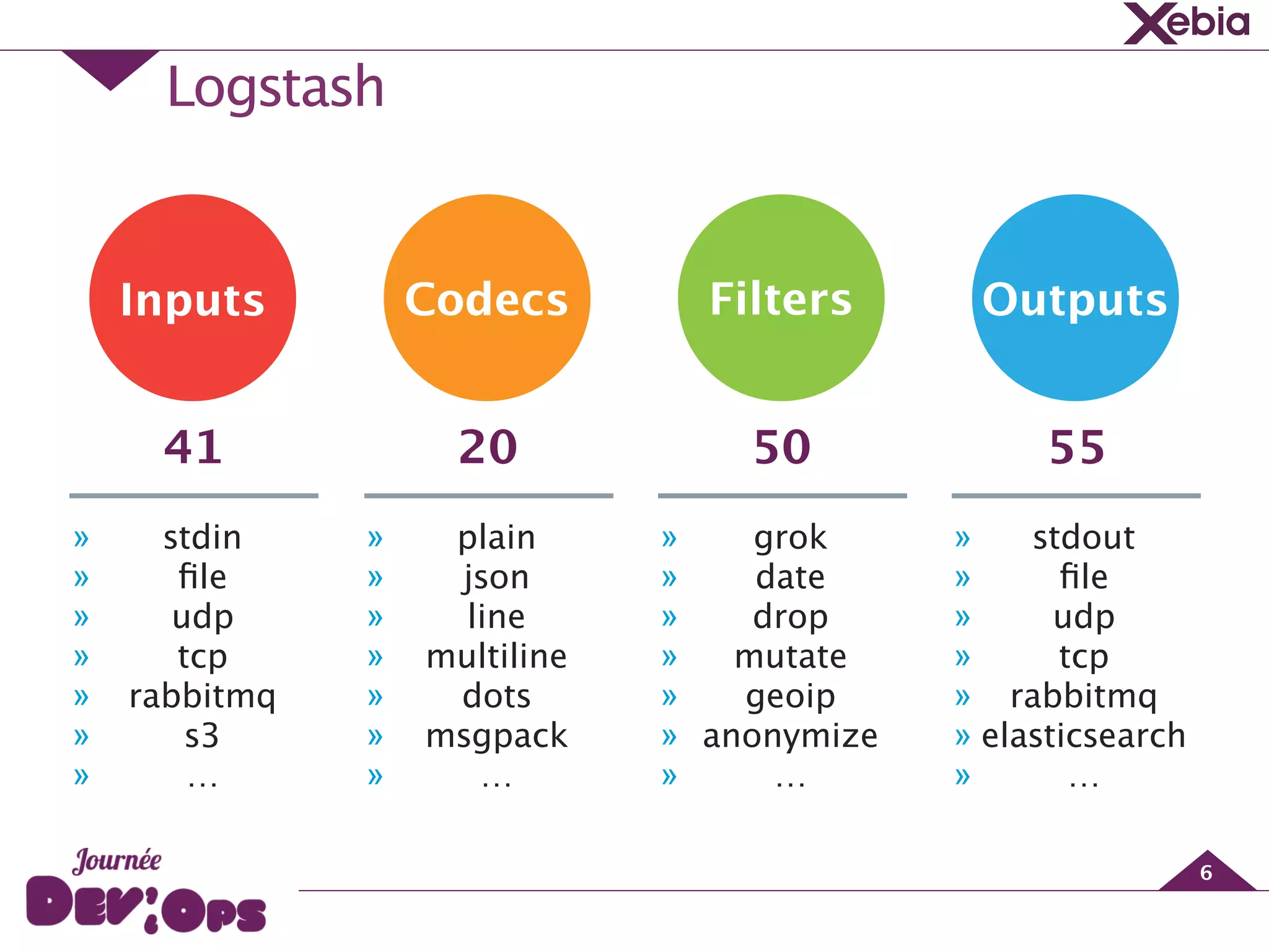 Logstash
6
41
» stdin
» ﬁle
» udp
» tcp
» rabbitmq
» s3
» …
20
» plain
» json
» line
» multiline
» dots
» msgpack
» …
50
» grok
» date
» drop
» mutate
» geoip
» anonymize
» …
55
» stdout
» ﬁle
» udp
» tcp
» rabbitmq
» elasticsearch
» …
OutputsInputs Codecs Filters
 