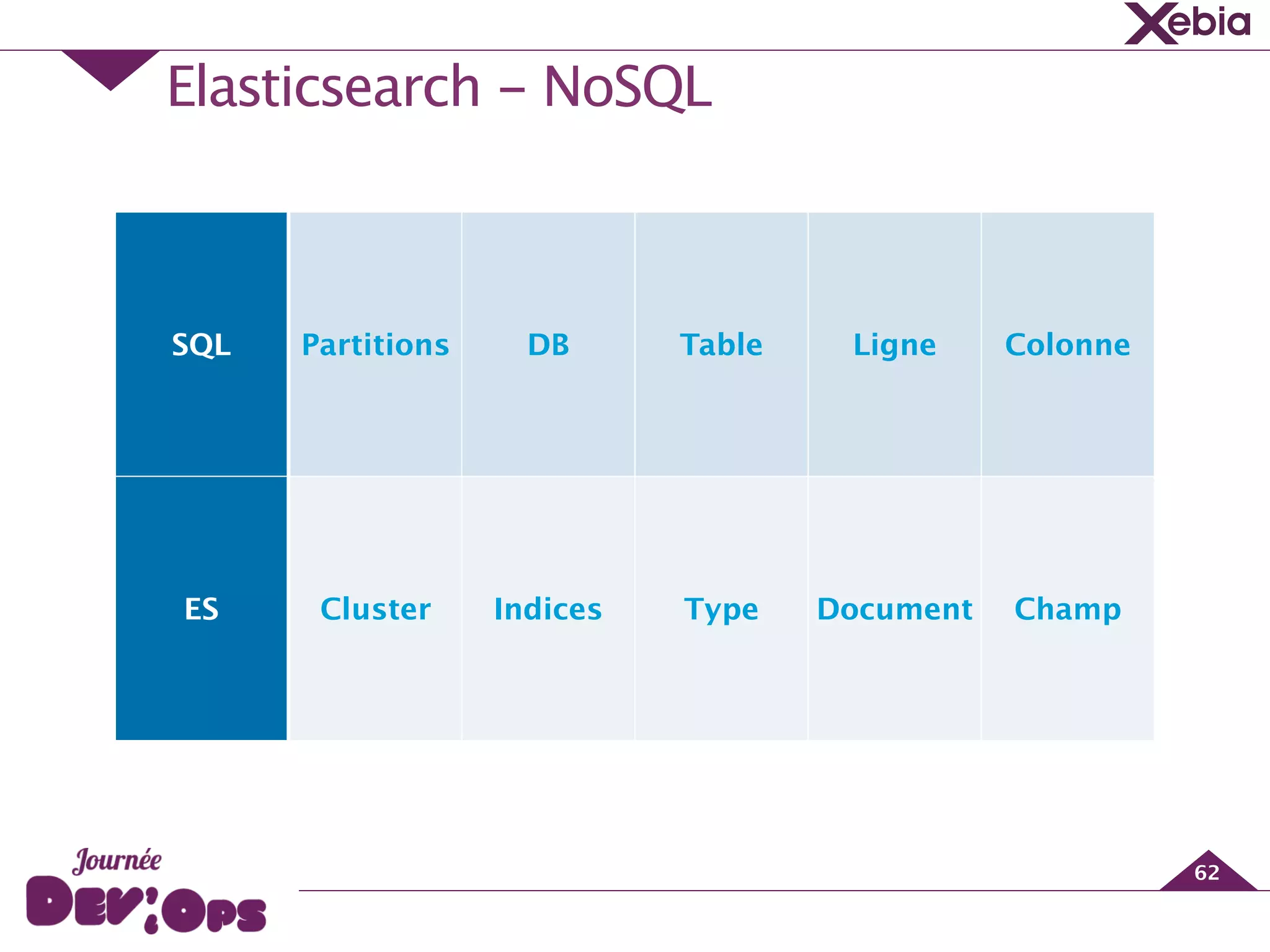 Elasticsearch - NoSQL
62
SQL Partitions DB Table Ligne Colonne
ES Cluster Indices Type Document Champ
 