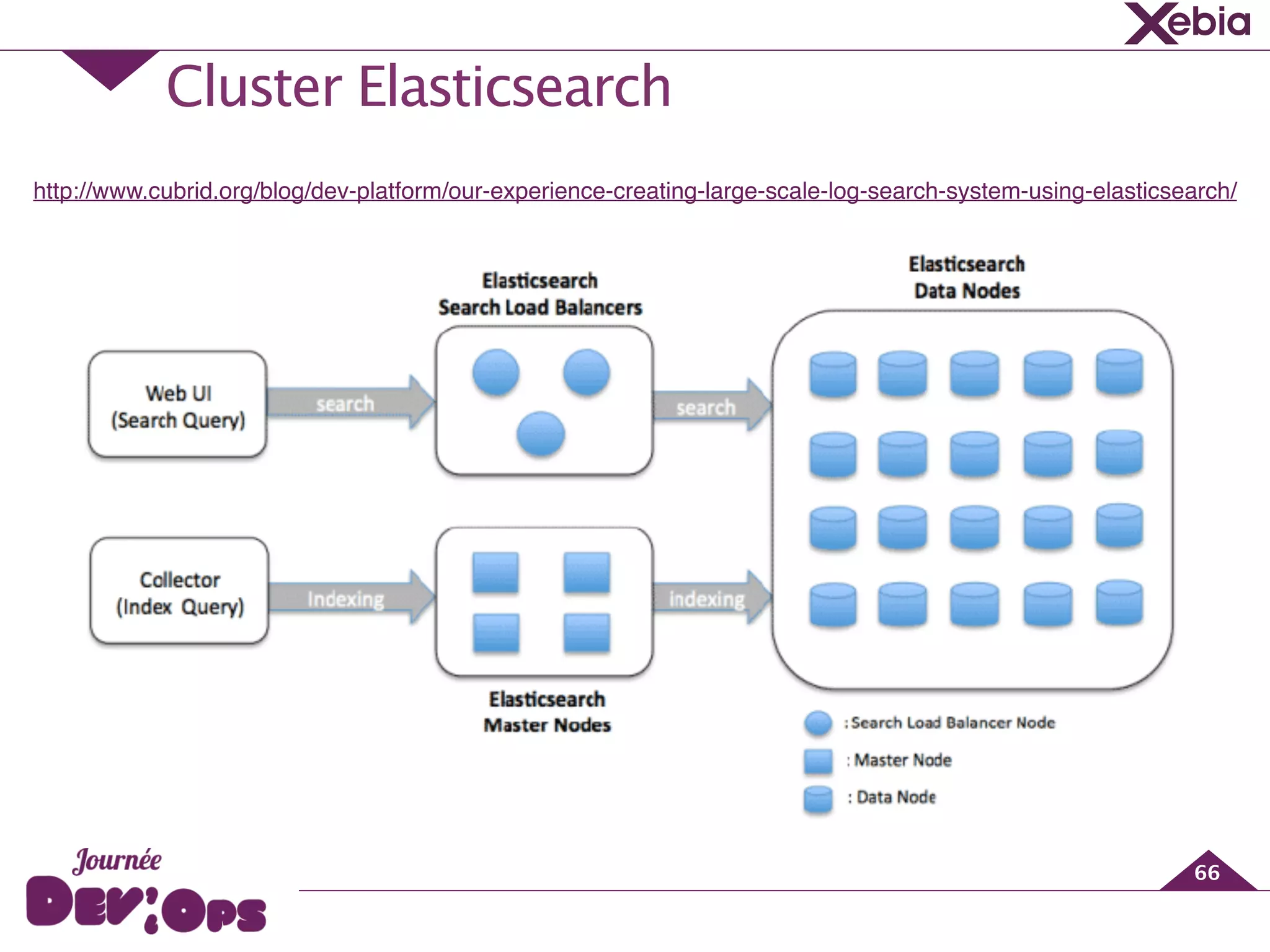 Cluster Elasticsearch
66
http://www.cubrid.org/blog/dev-platform/our-experience-creating-large-scale-log-search-system-using-elasticsearch/
 