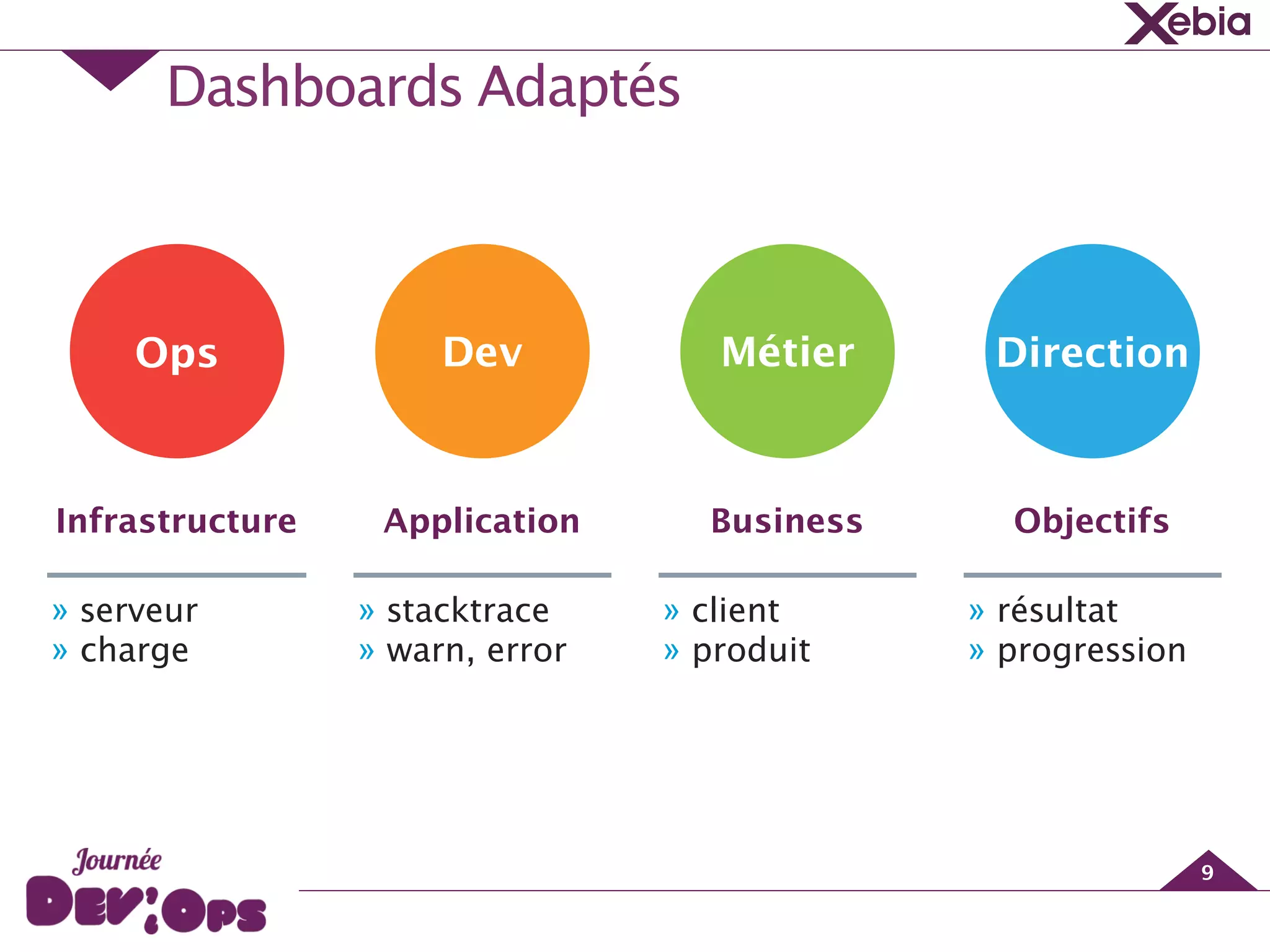 Dashboards Adaptés
9
Infrastructure
» serveur 
» charge
Application
» stacktrace
» warn, error
Business
» client
» produit
Objectifs
» résultat 
» progression
DirectionOps Dev Métier
 