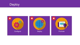 Deploy
Configure Deploy Promote
 