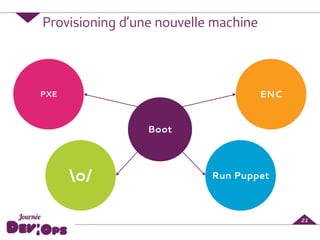 Boot
PXE
Run Puppet
ENC
o/
Provisioning d’une nouvelle machine
21
 