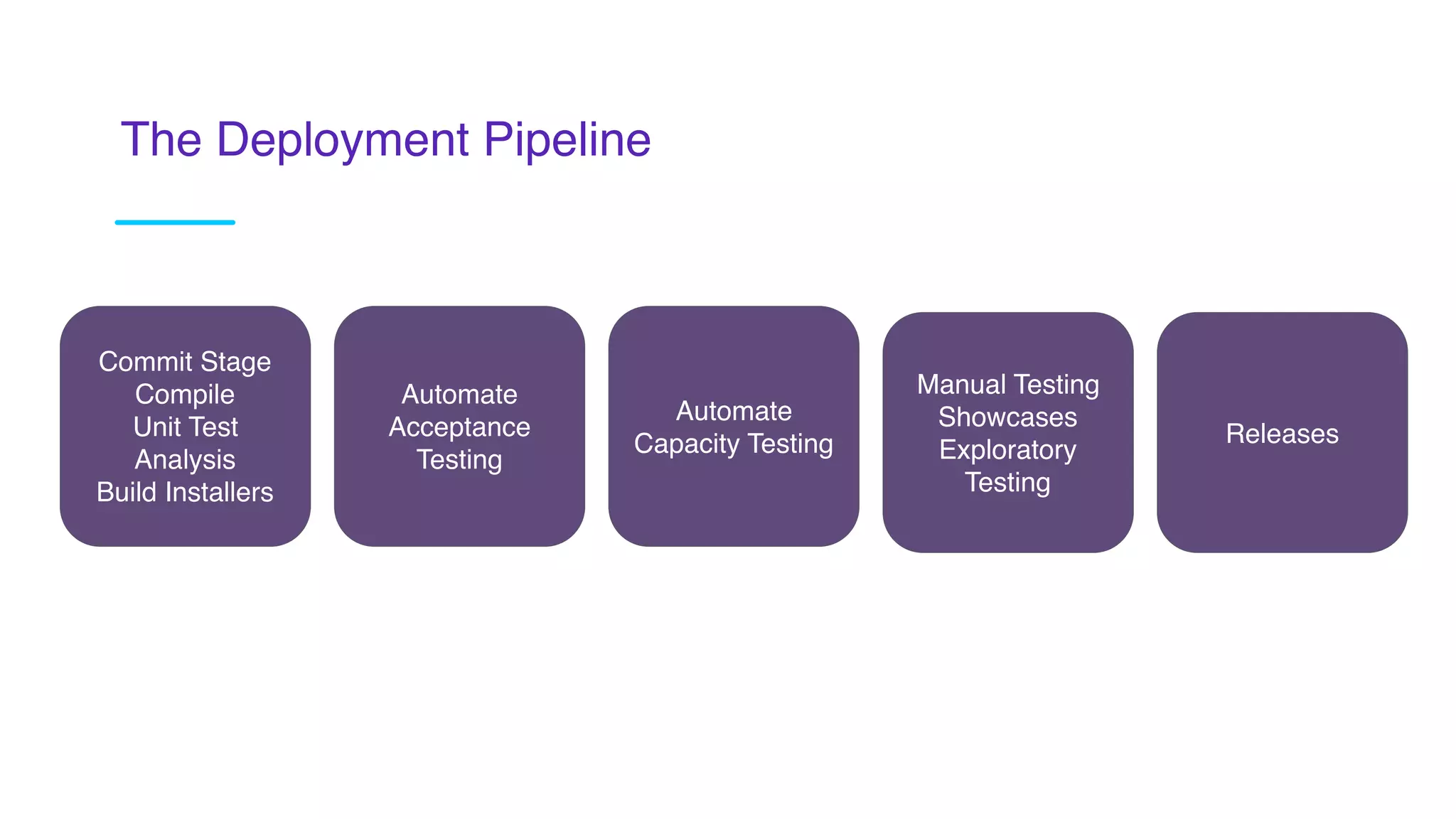 Commit Stage
Compile
Unit Test
Analysis
Build Installers
Automate
Acceptance
Testing
Automate
Capacity Testing
Manual Testing
Showcases
Exploratory
Testing
Releases
The Deployment Pipeline
 