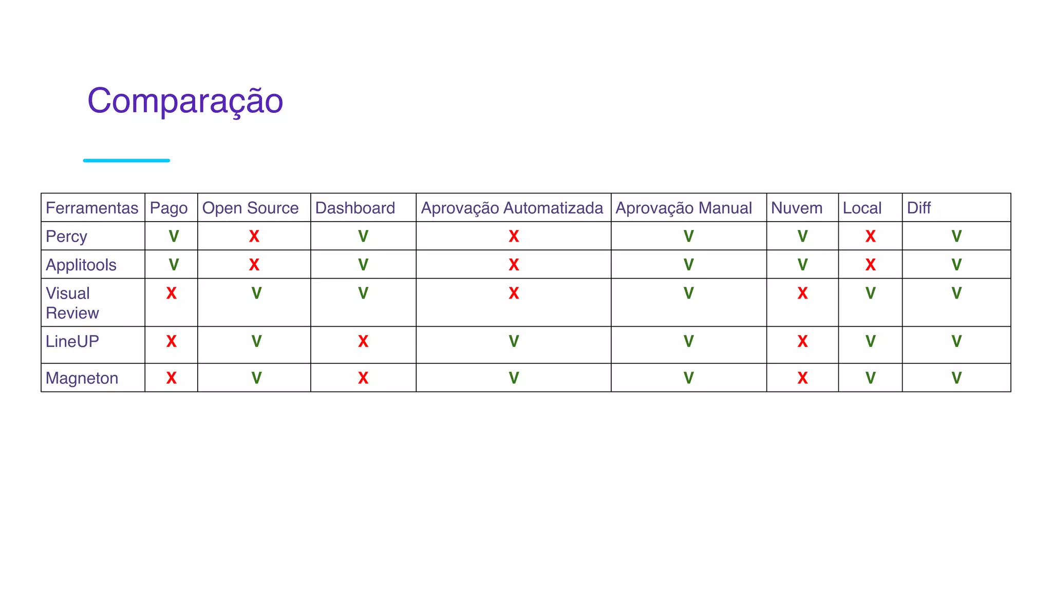 Ferramentas Pago Open Source Dashboard Aprovação Automatizada Aprovação Manual Nuvem Local Diff
Percy V X V X V V X V
Applitools V X V X V V X V
Visual
Review
X V V X V X V V
LineUP X V X V V X V V
Magneton X V X V V X V V
Comparação
 