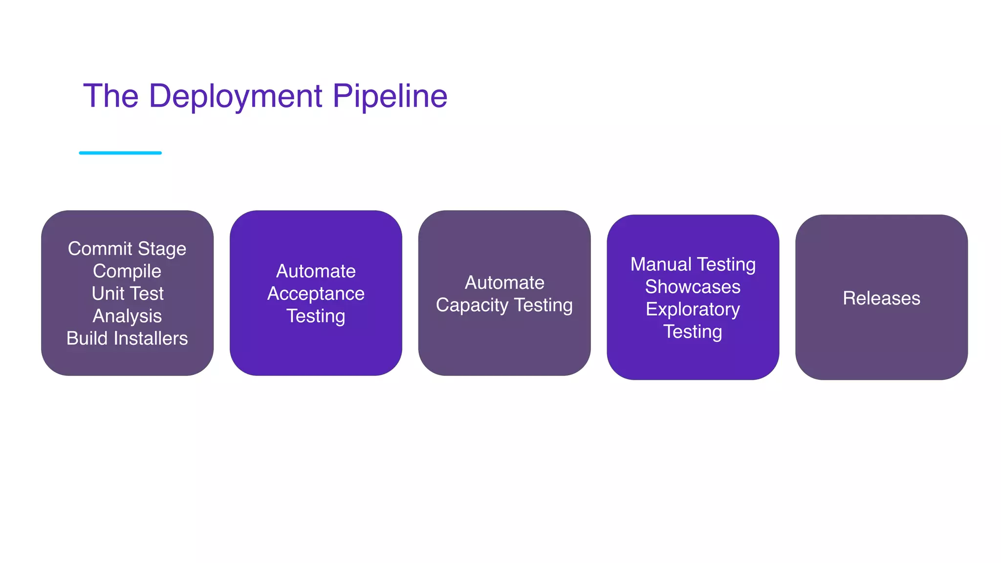 Commit Stage
Compile
Unit Test
Analysis
Build Installers
Automate
Acceptance
Testing
Automate
Capacity Testing
Manual Testing
Showcases
Exploratory
Testing
Releases
The Deployment Pipeline
 