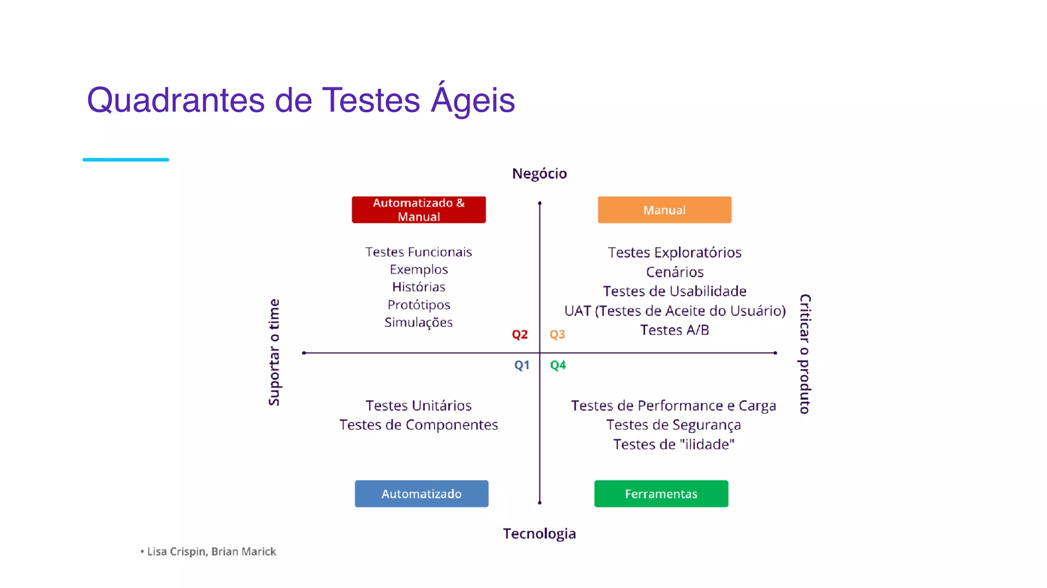 Quadrantes de Testes Ágeis
 