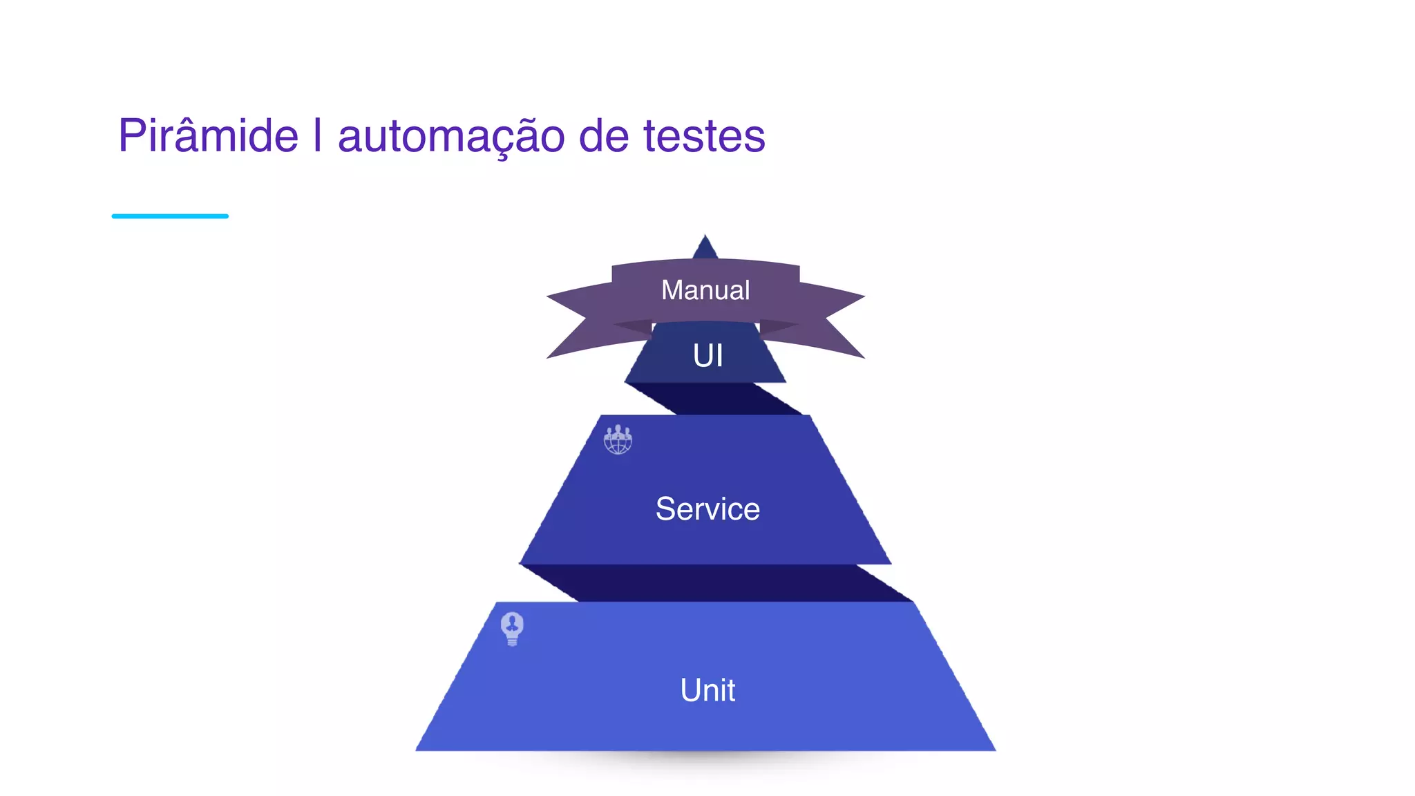 Unit
Service
UI
Manual
Pirâmide | automação de testes
 