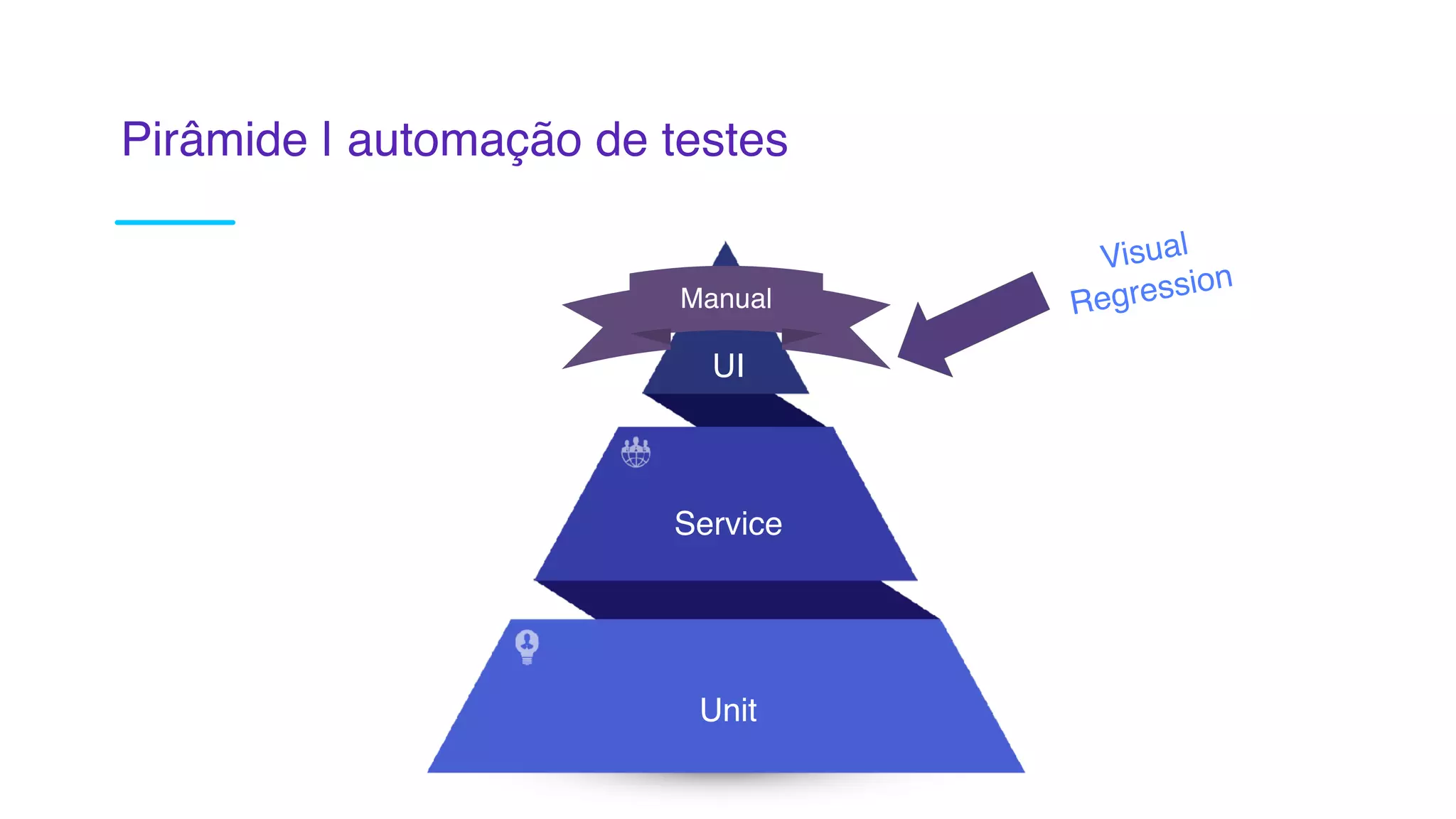 Unit
Service
UI
Manual
Pirâmide | automação de testes
Visual
Regression
 