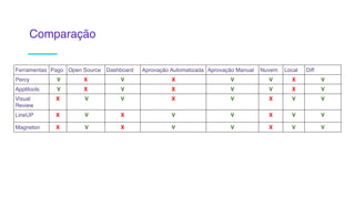 Ferramentas Pago Open Source Dashboard Aprovação Automatizada Aprovação Manual Nuvem Local Diff
Percy V X V X V V X V
Applitools V X V X V V X V
Visual
Review
X V V X V X V V
LineUP X V X V V X V V
Magneton X V X V V X V V
Comparação
 